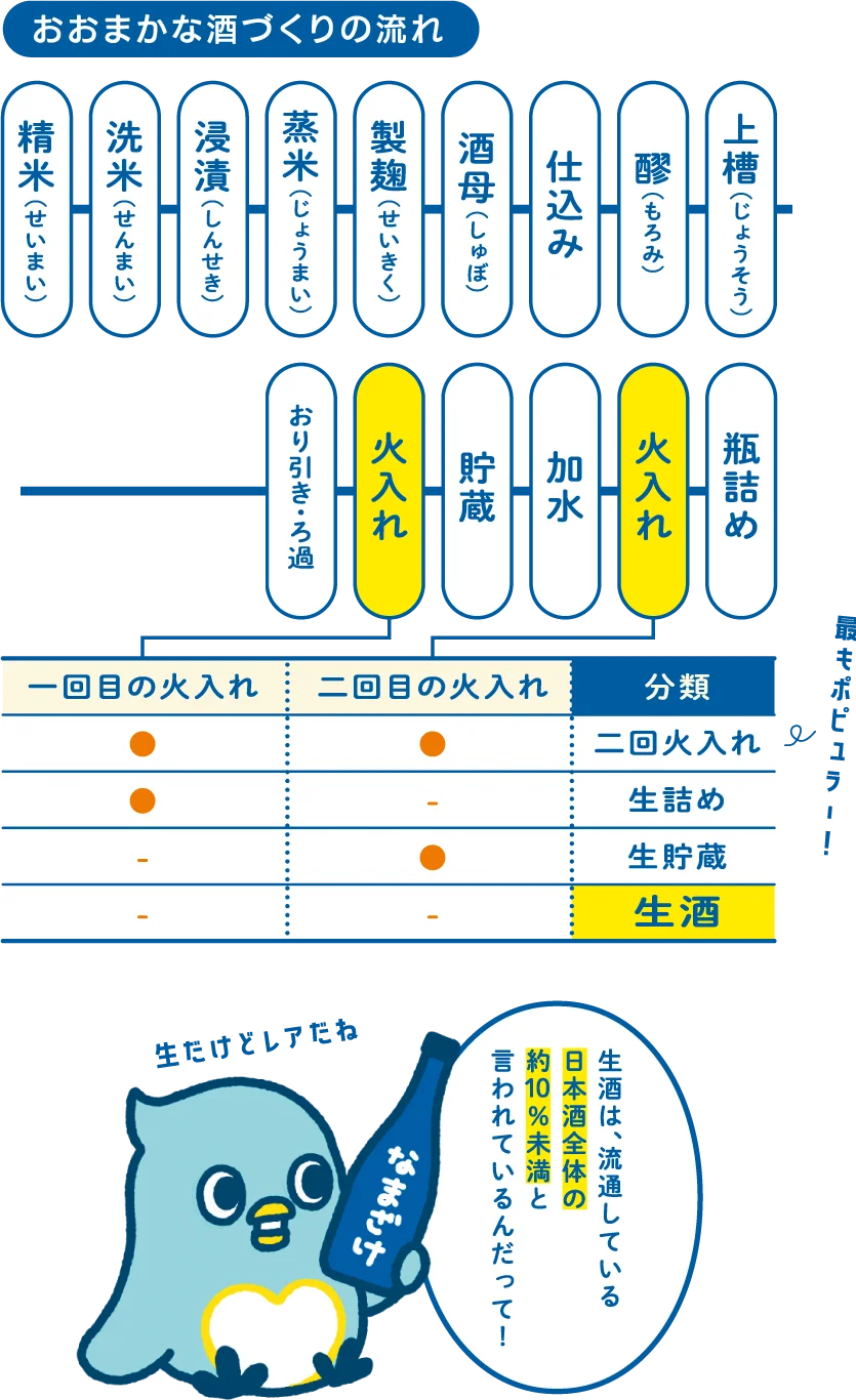 おおまかな酒づくりの流れ